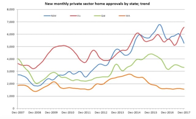 NSW housing approvals dropping below Victoria: Urban Taskforce CEO Chris Johnson