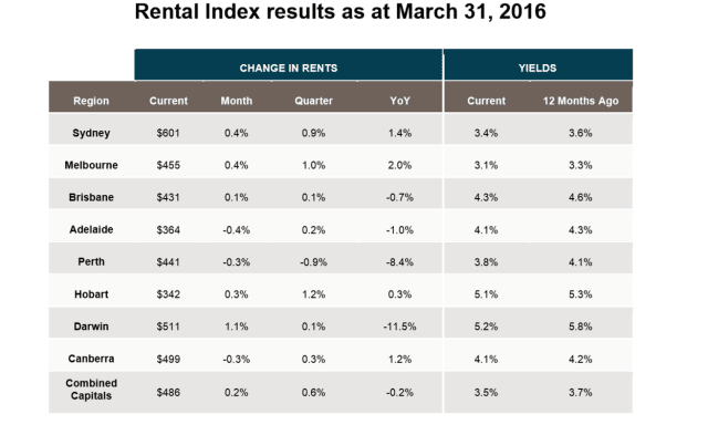 Annual capital city rental change in decline and lowest since 1996: CoreLogic RP Data