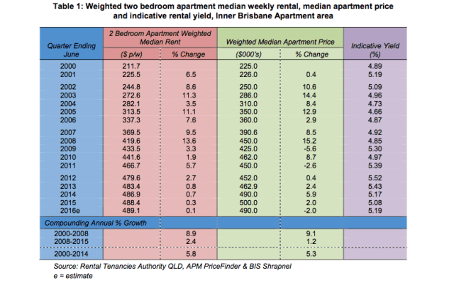 Inner Brisbane apartments a huge draw with investors in spite of record supply: BIS Shrapnel 