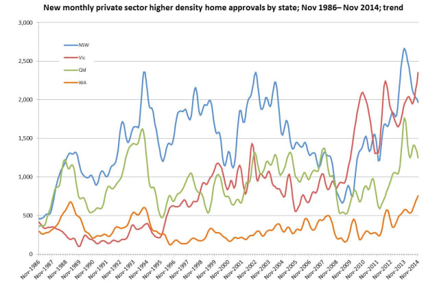 Victorian apartment approvals at a record high