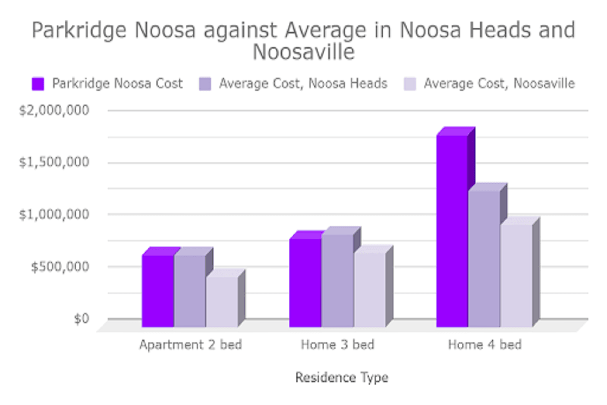 Parkridge Noosa pricing