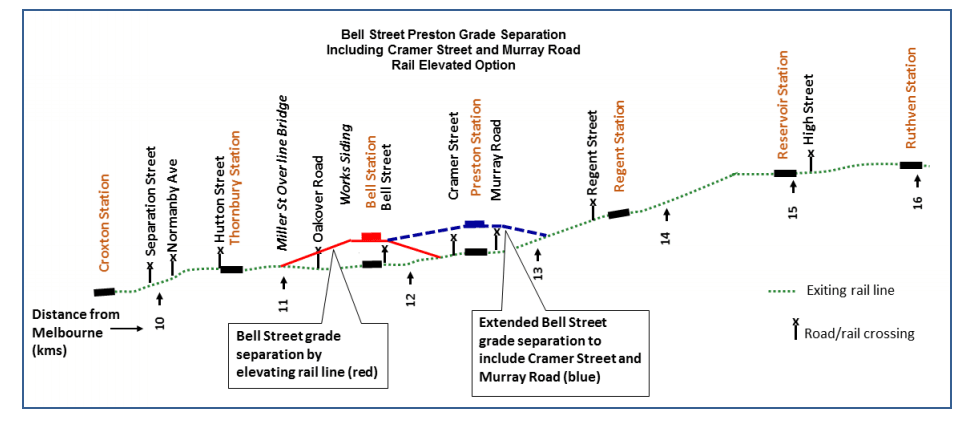 A Look At City Of Darebin S Advocacy In Regards To Expanding The Bell Street Level Crossing Removal Project Urban Com Au