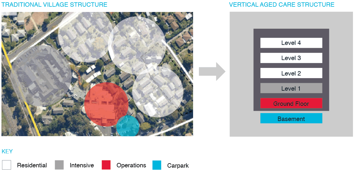 The Rise of Vertical Aged Care