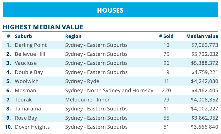 Point Piper hosts Australia’s priciest apartments: CoreLogic 
