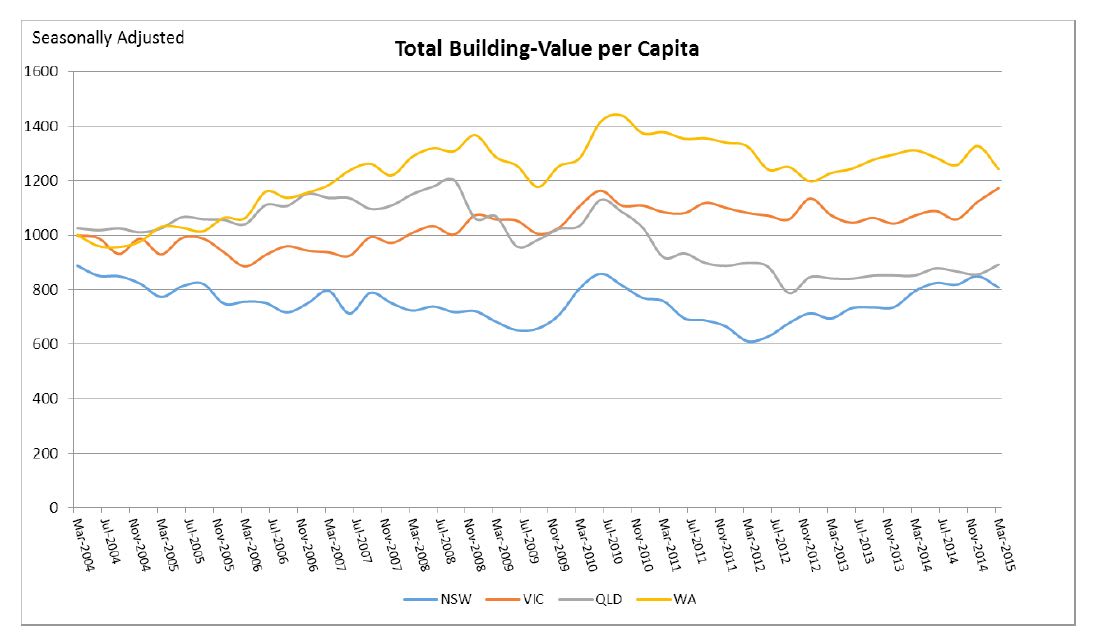 ABS figures an indicator of Victoria's construction strength