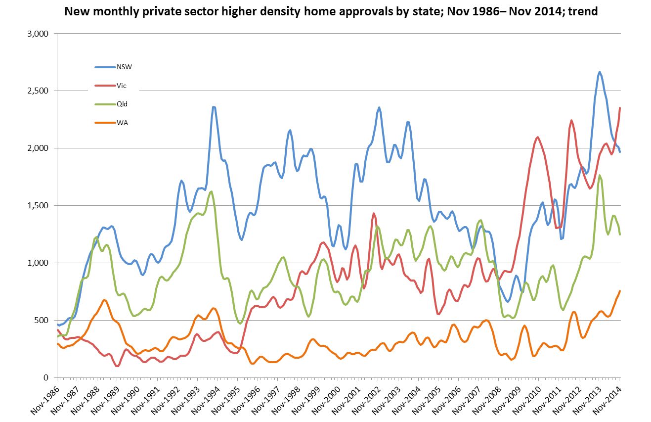 Victorian apartment approvals at a record high