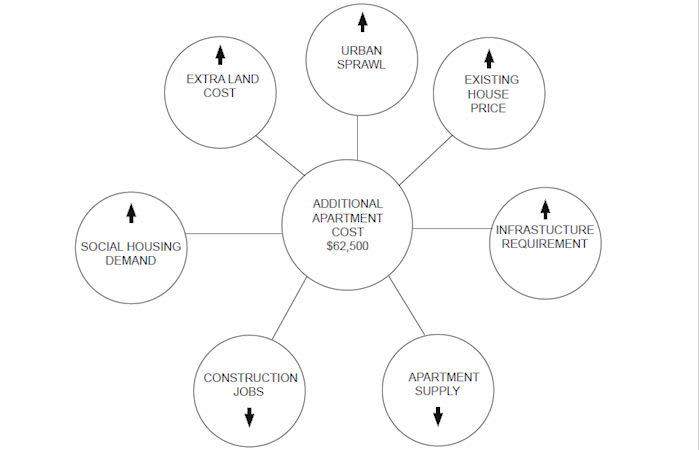 Calculating the cost of the new Better Apartments Draft Design guidelines