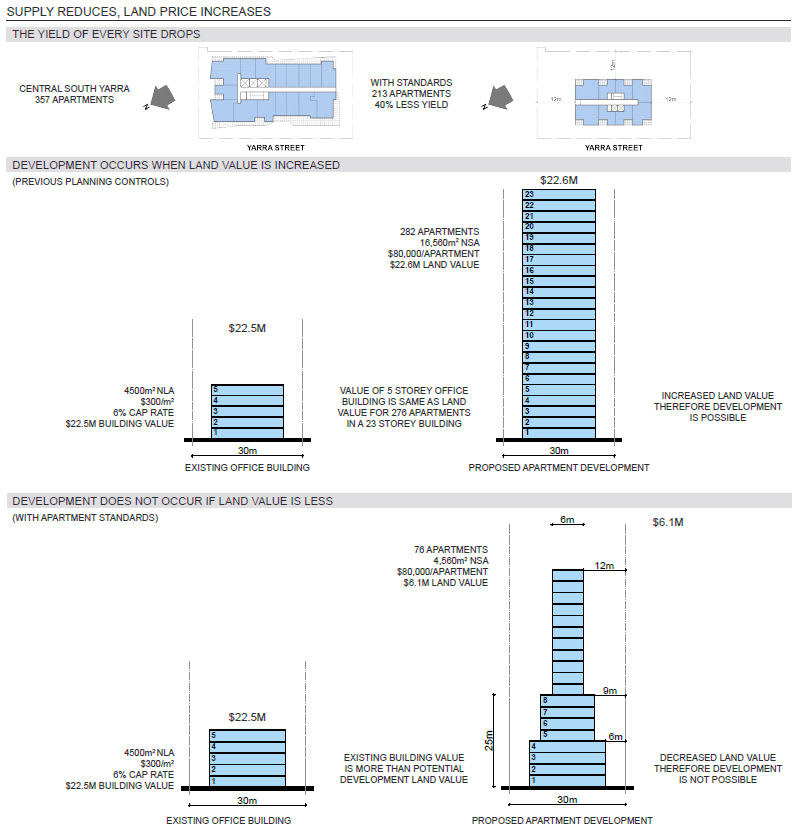 Calculating the cost of the new Better Apartments Draft Design guidelines