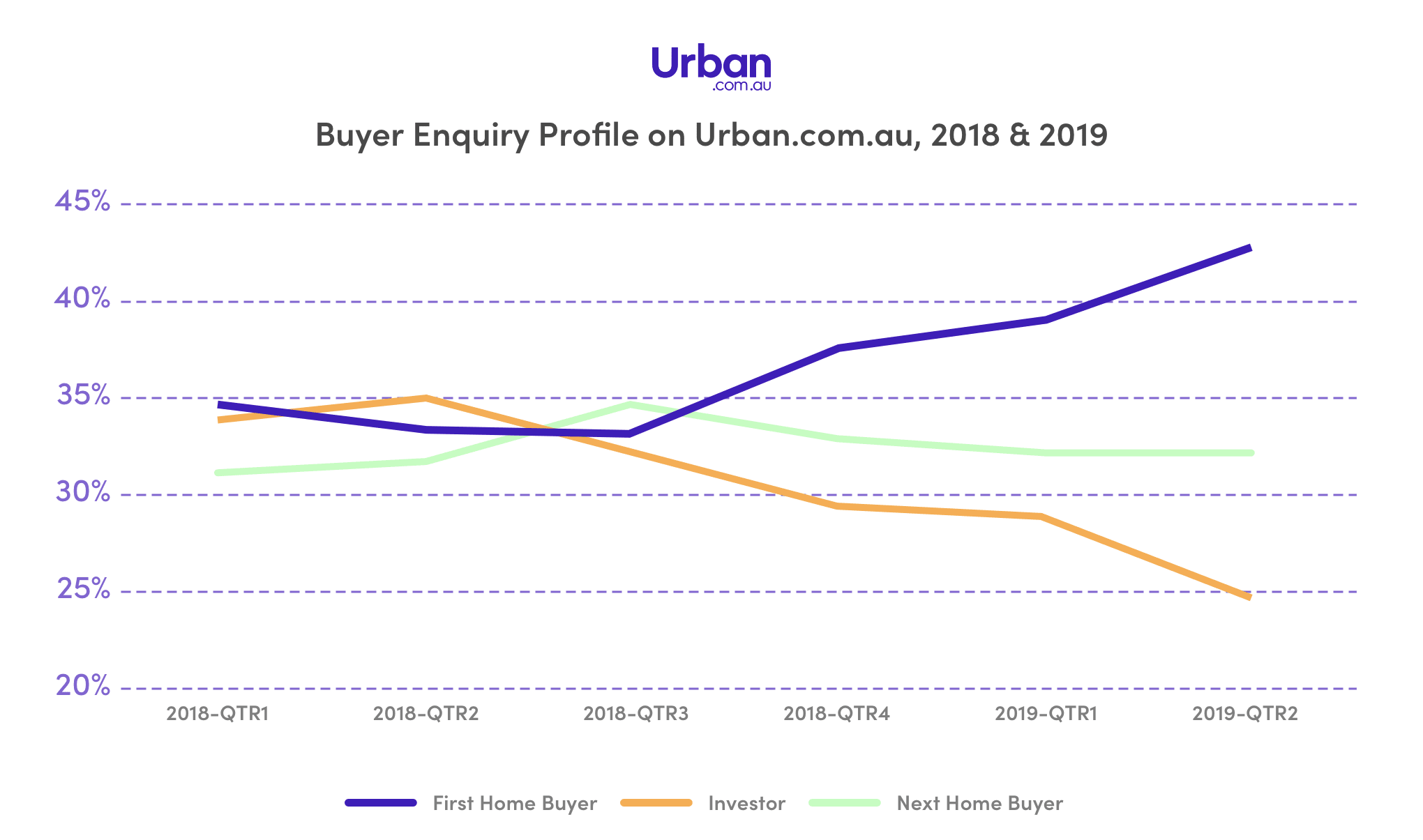 Off-the-plan property buyer confidence surges post-election