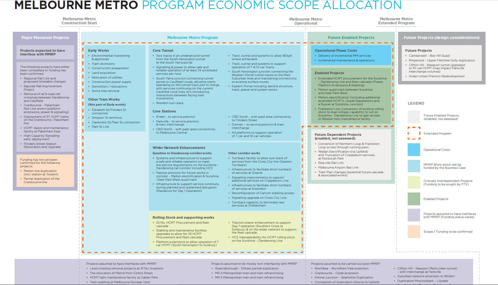 Rail trenches for Cheltenham and Mentone, hundreds of new units in the development pipeline to benefit
