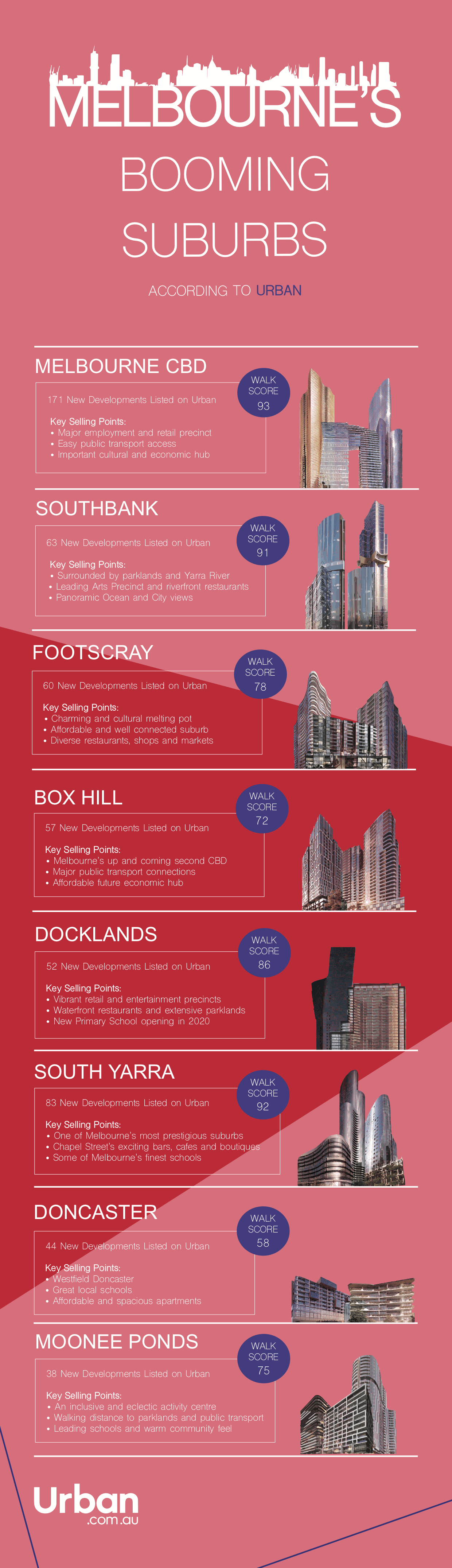 Insider property guide: Booming Melbourne suburbs you should be considering