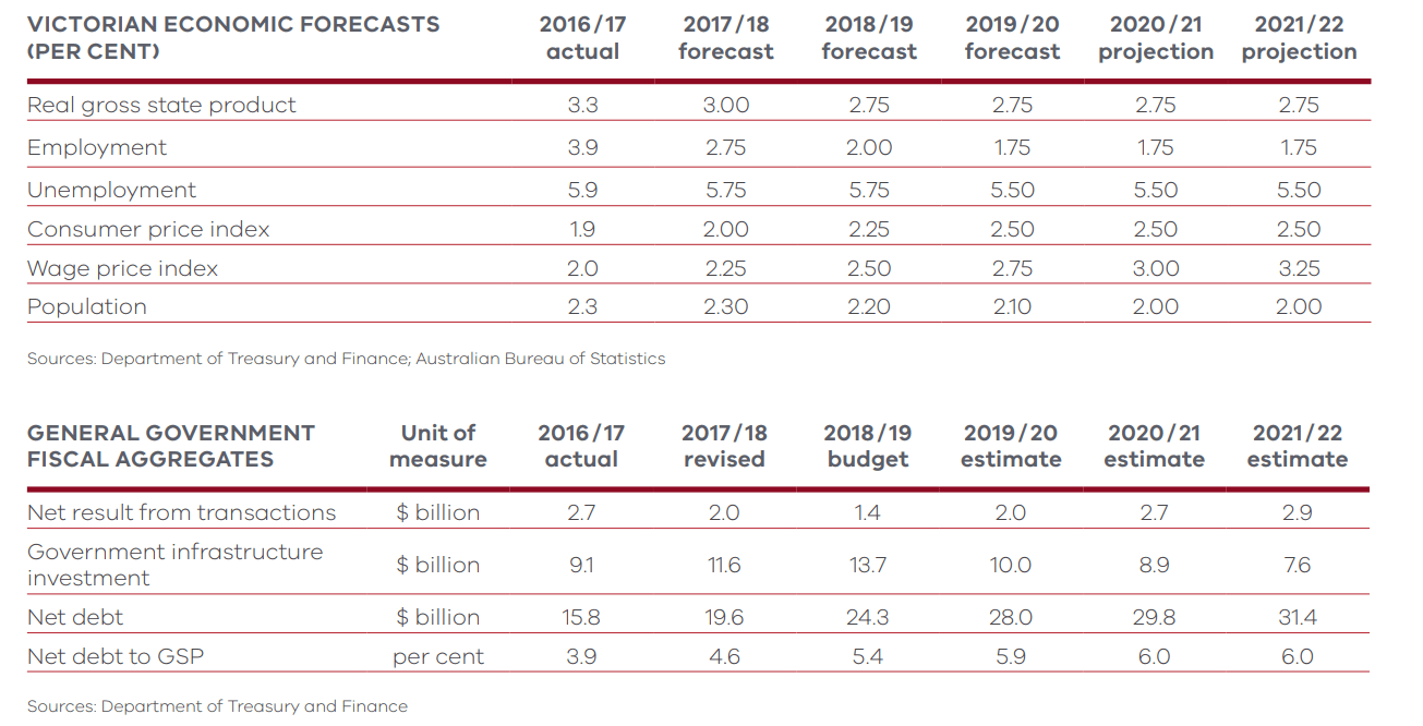 Victorian Budget 2018, a spotlight on some new initiatives