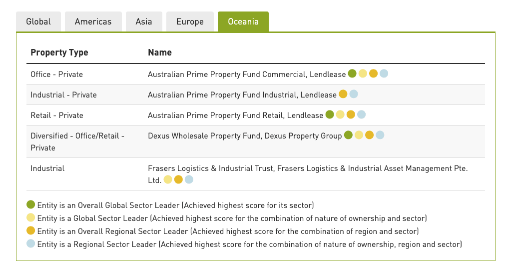 Oceania maintains top rank in the Global Real Estate Sustainability Benchmark for 2019 