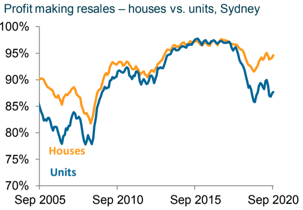 Greater Sydney lifestyle markets fared well in 2020: CoreLogic