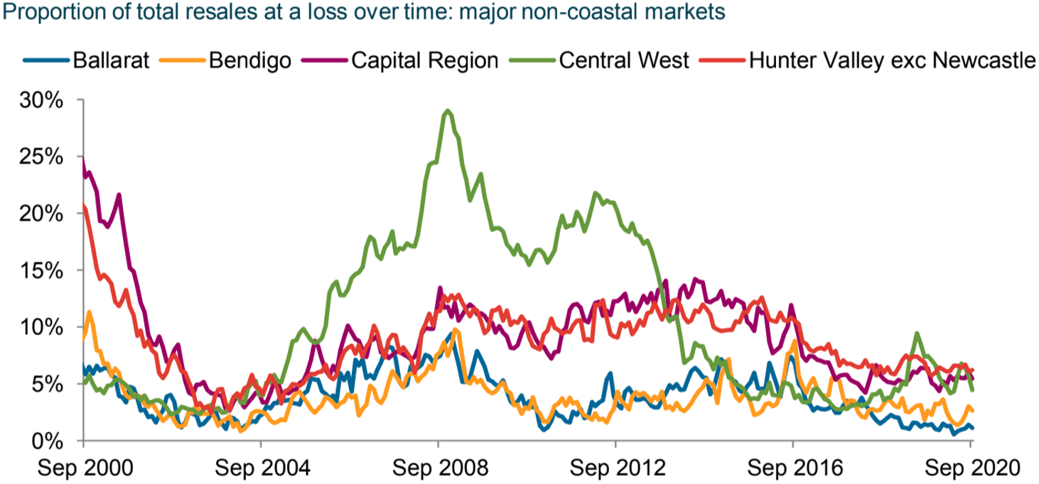 Regional markets see a significant increase in value: CoreLogic