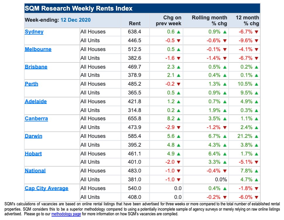 National rental vacancy rate remains stable: SQM Research