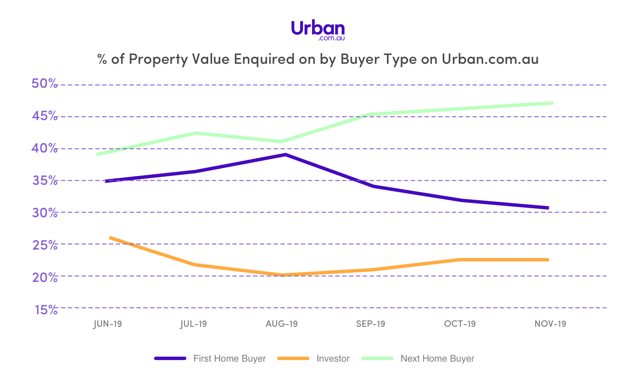 New Urban data shows Next Home Buyer property enquiries overtake First Home Buyer interest