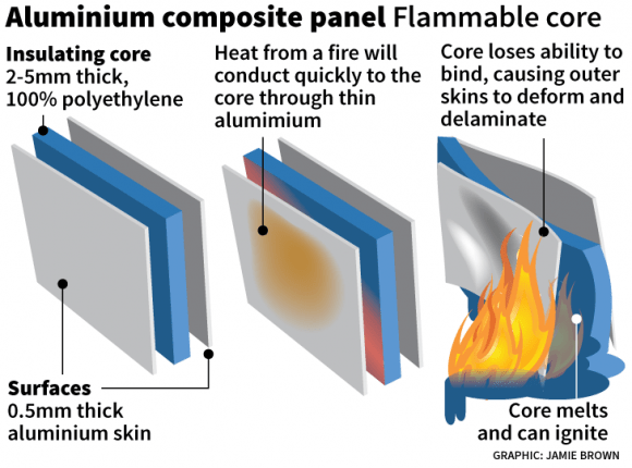 Credit: Jamie Brown New cladding rectification bill introduced today: Victorian Government helps home owners affected by combustible cladding, despite lack of national support