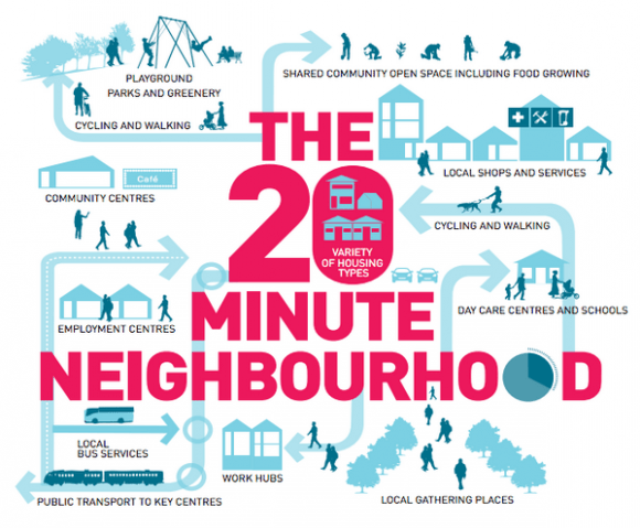 The 20 minute neighbourhood. Image : DTPLI Cedar Woods tackles Melbourne's growing pains at its St Albans and Clayton South projects