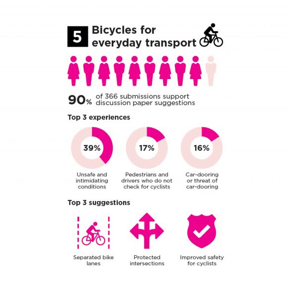Melbourne’s revised Transport Strategy 2030 aims to deliver 0 billion boost to economy