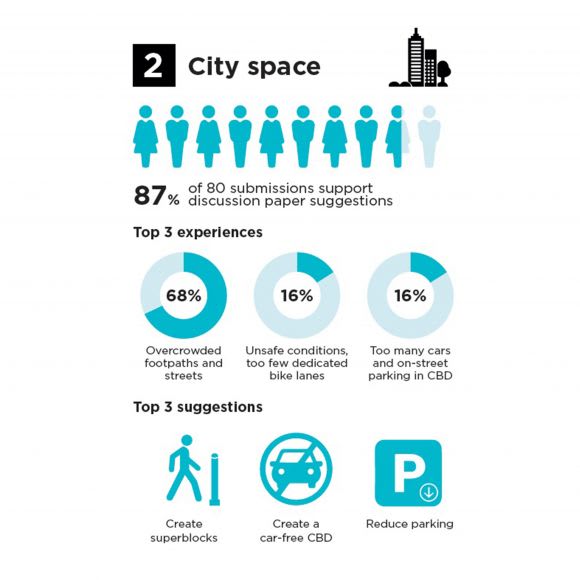 Melbourne’s revised Transport Strategy 2030 aims to deliver 0 billion boost to economy