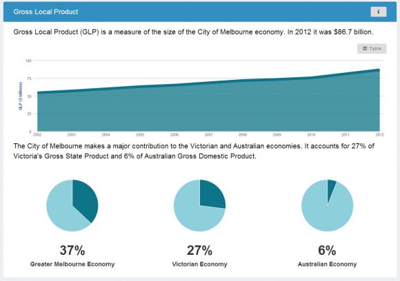 Economic snapshot, image: Geografia City of Melbourne and open data
