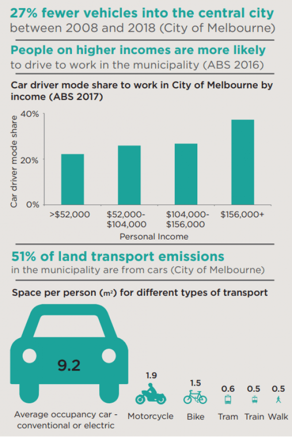 Infographic - City of Melbourne City of Melbourne wants to see less cars, more space for sustainable transport in its municipality