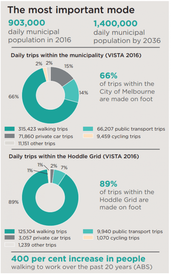 The most important transport mode in the City of Melbourne - walking City of Melbourne's transport strategy refresh - should it not apply to other municipalities?