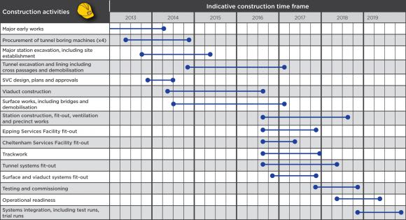 Construction timeframes for the Sydney Metro North West phase Comment: Melbourne should heed the lesson of Sydney Metro