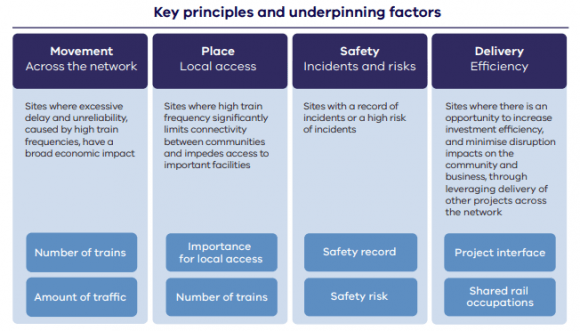 Key principles and underpinning factors used in the prioritisation framework Focus on more level crossing removals: Craigieburn Line