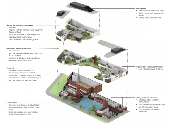 Exploded axonometric of program requirements. Image: COX Docklands Primary School Concept revealed