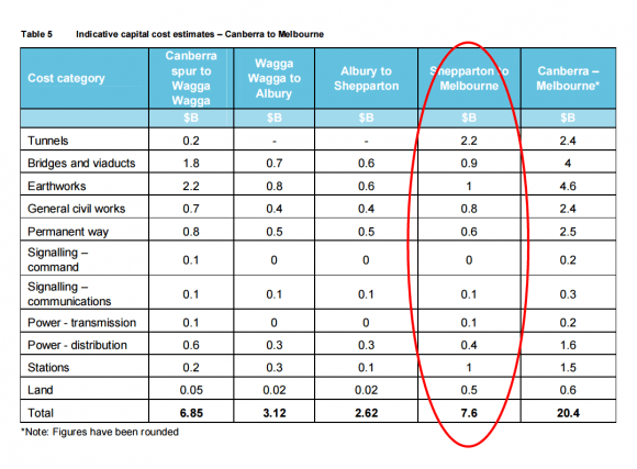 Estimated costs on the East Coast High Speed Rail network (Appendix 4B) CLARA & Rail Future's InterCity: a crossover?