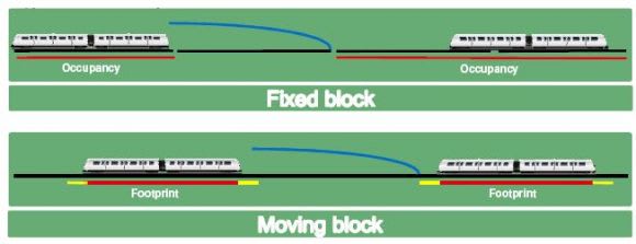 Fixed block versus moving block. Image source: Wikipedia Green over red: 'high capacity signalling' to proceed at normal speed in Melbourne