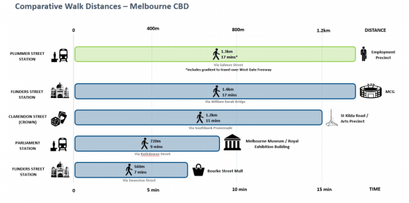 Comparing walking distances from existing stations in Melbourne - image GTA Consultants Public hearings on Fishermans Bend Draft Framework have kicked off