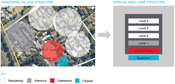 Differing methods of aged care. Image courtesy Meinhardt The Rise of Vertical Aged Care