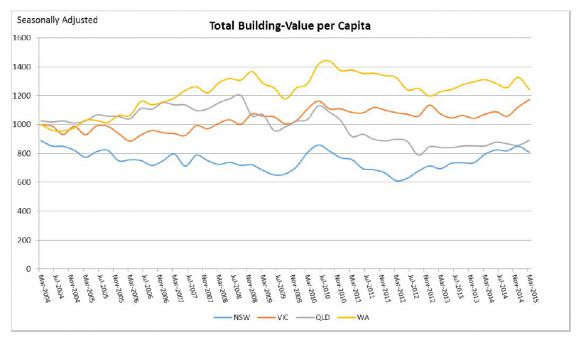 Total building value per capita. Image courtesy ABS ABS figures an indicator of Victoria's construction strength
