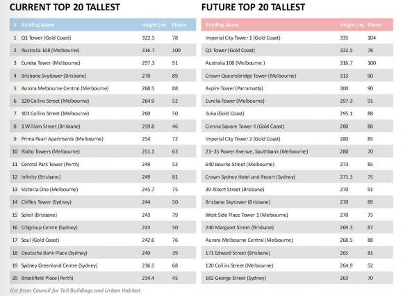 Urban Taskforce Australia's cyrrent and proposed tall towers list. Source: CTBUH via UTA Tall tales and Sydney's slump in the skyscraper stakes