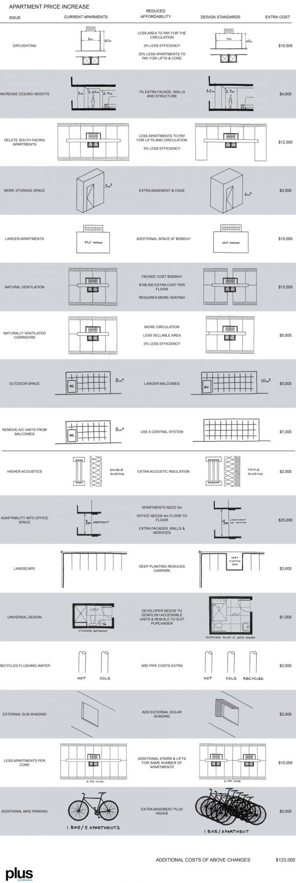Plus Architecture and Rider Levett Bucknall additional cost calculations Apartment standards: 5K extra and it's not about the size