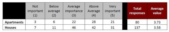 Results for lifestyle and entertaining questions Do apartment dwellers want to entertain guests at home?