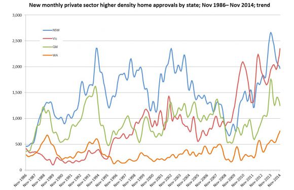 Private sector higher density home approvals. Image courtesy Urban Taskforce Australia Victorian apartment approvals at a record high