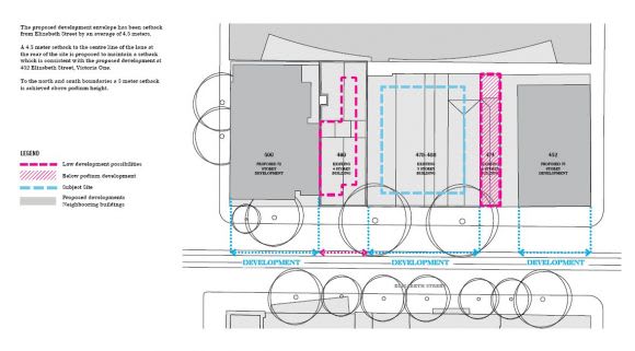 Existing and proposed built form conditions. Image courtesy Elenberg Fraser Room for one more? 478-488 Elizabeth Street in the spotlight