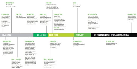 Melbourne City Council's envisaged timeline for the project Queen Vic set to become the 'market of markets'
