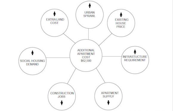 Industry impact of the design standards Calculating the cost of the new Better Apartments Draft Design guidelines