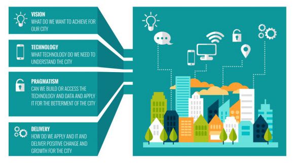 Key aspects to delivering a smart city Smart Cities Habitat Master Planning Framework