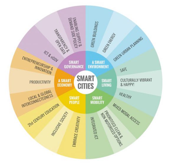 The Smart Cities Mandala: European Union & Giffinger et al Smart Cities Habitat Master Planning Framework