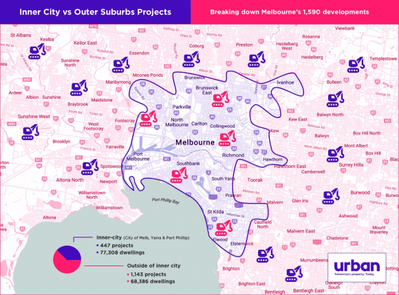 The number of projects and dwellings in inner Melbourne versus everywhere else Stocktake: 1590 Melbourne projects on the project database