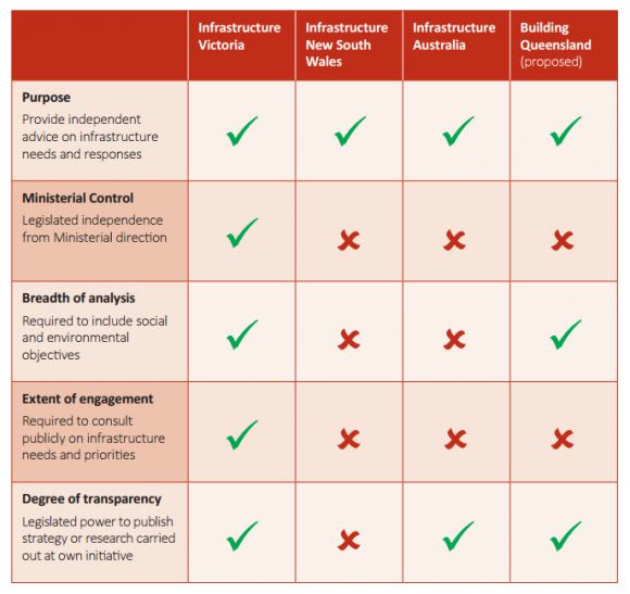 A comparison of similar bodies from the Victorian Government's Infrastructure Victoria brochure And on the third day... Infrastructure Victoria was born