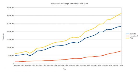 Melbourne's Tullamarine Airport passenger movements 1985-2014 The new T4 at Tullamarine opens