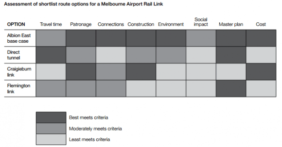 MARL Study (2013) - corridor assessment Setting the scope for the upcoming million Melbourne Airport Rail Link study