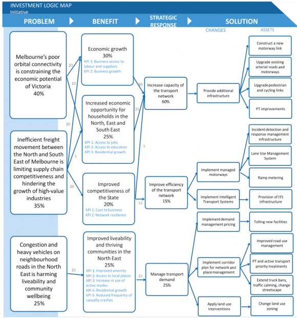 Investment logic map from the North East Link business case 'Melbourne's poor orbital connectivity is constraining the economic potential of Victoria'